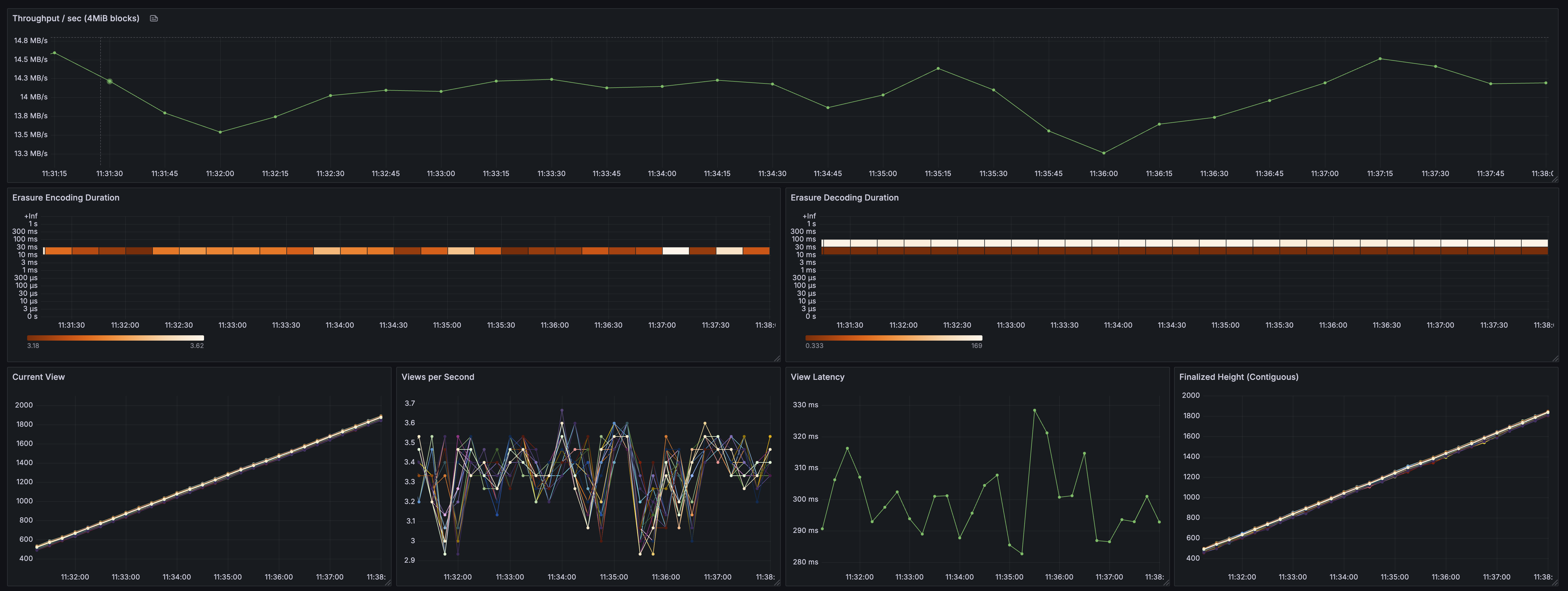 Alto coding benchmarks (4 MiB blocks)