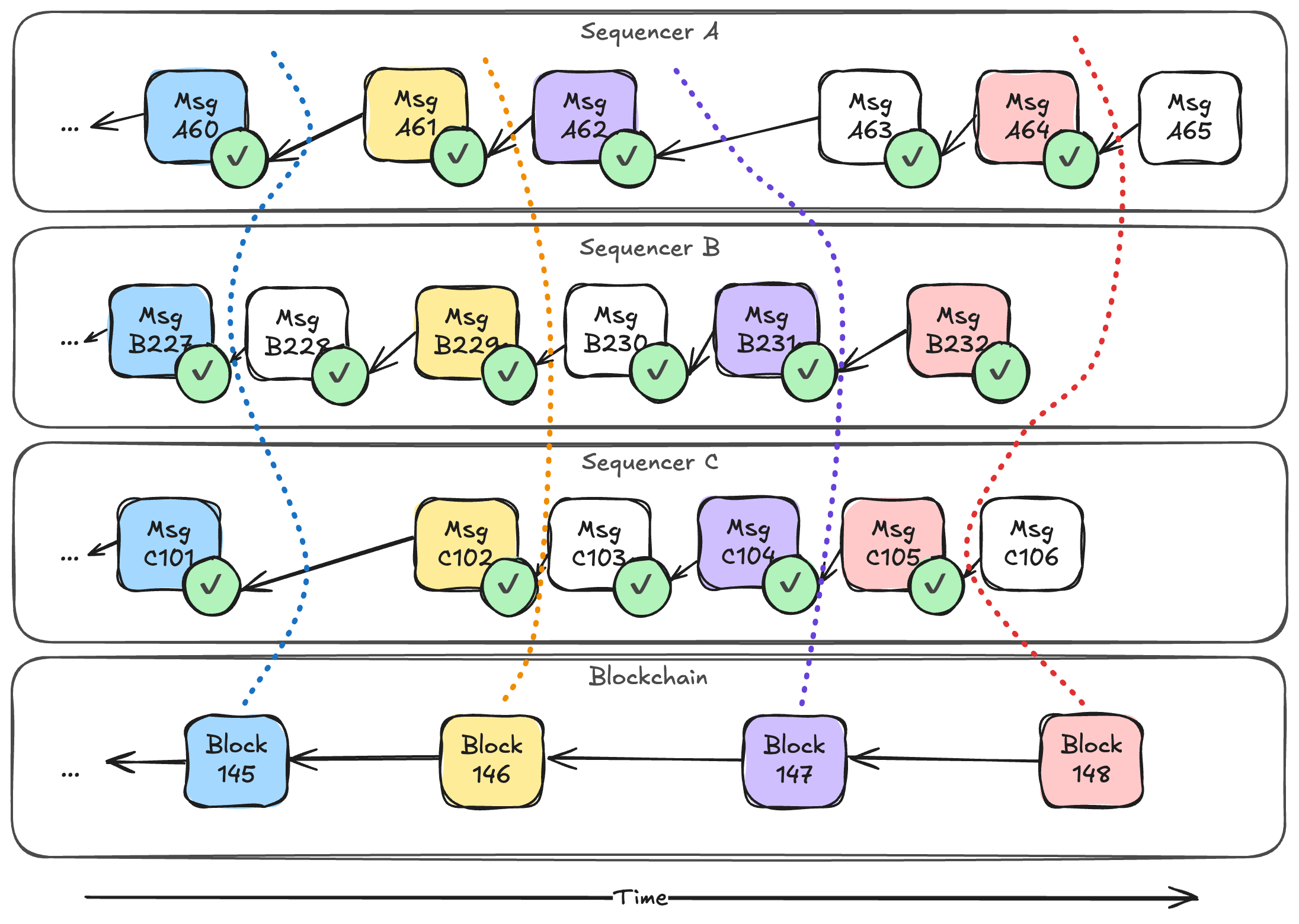 Every block references a set of sequencer tips, each with a threshold signature.