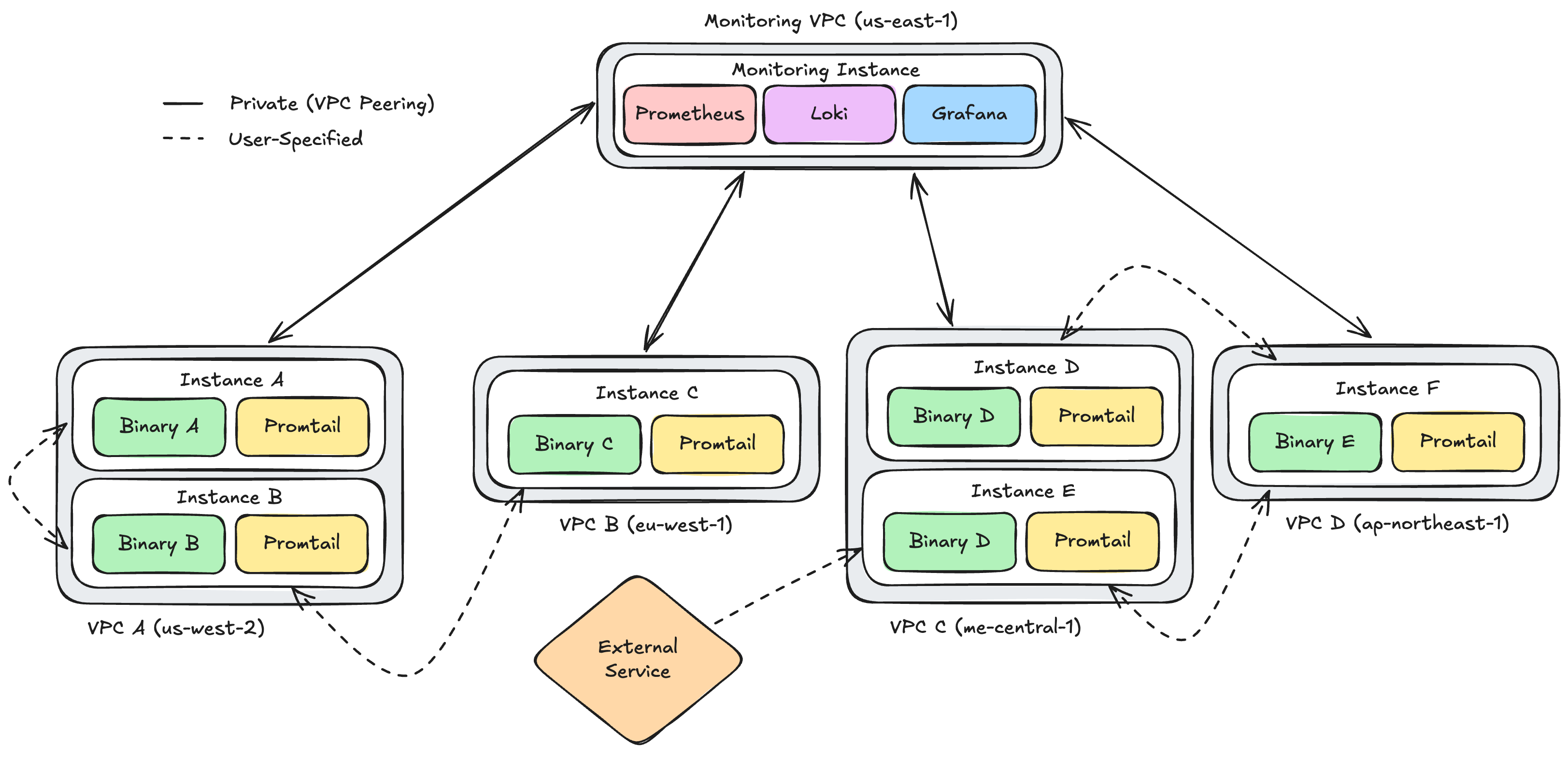 Deployment of custom binaries across multiple AWS regions