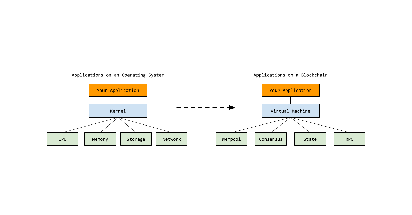 Blockchain stacks are modeled after the kernel