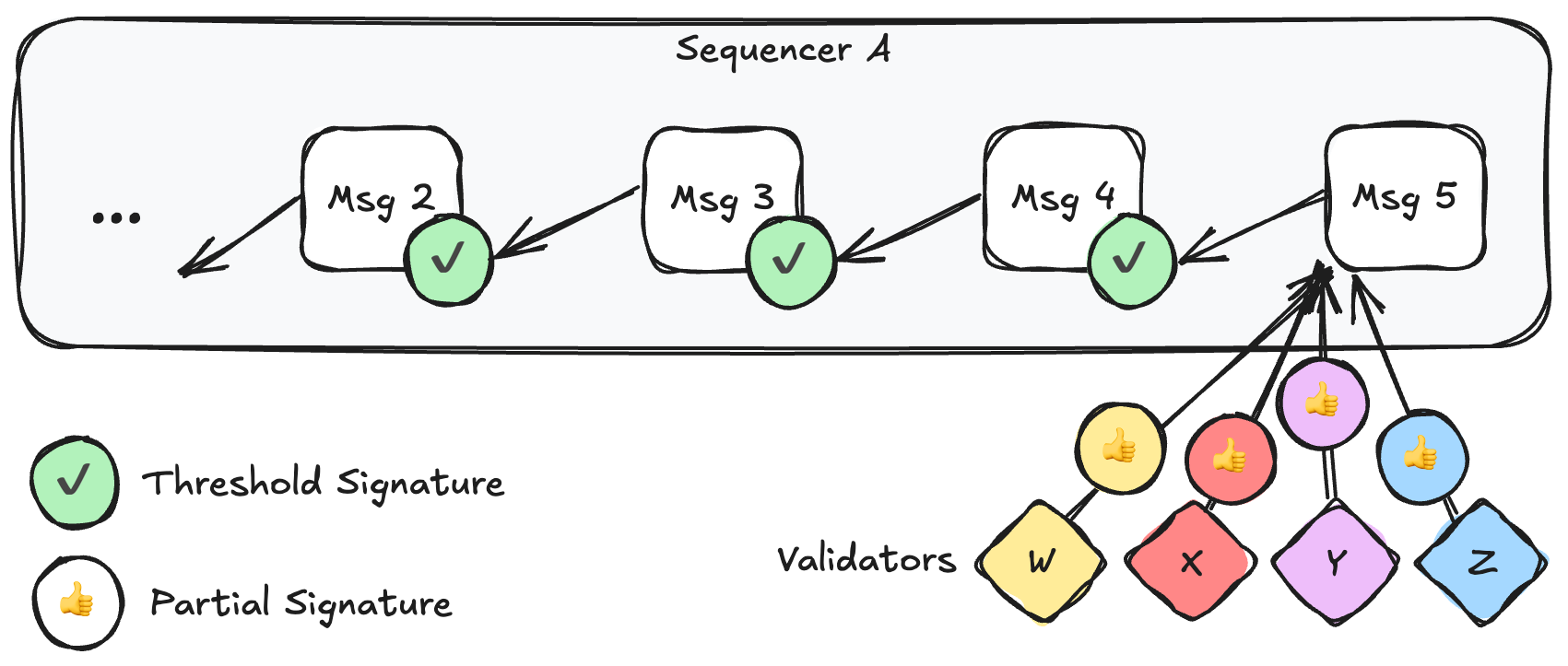 Sequencer broadcasting messages, linking each to the previous one using threshold signatures.