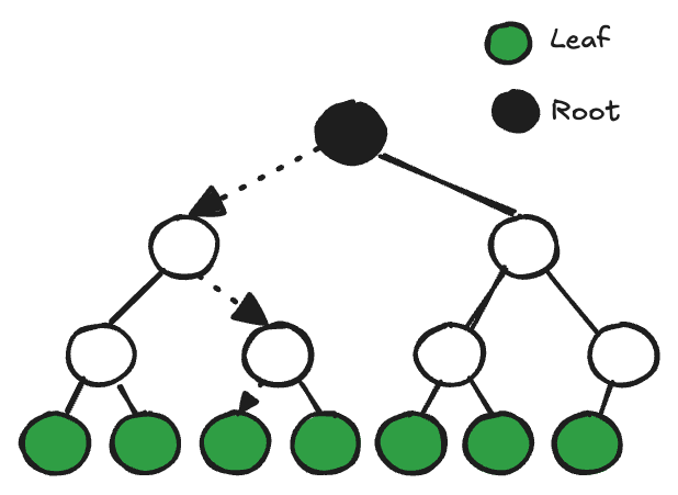 Example Merkle tree over a list of 7 elements