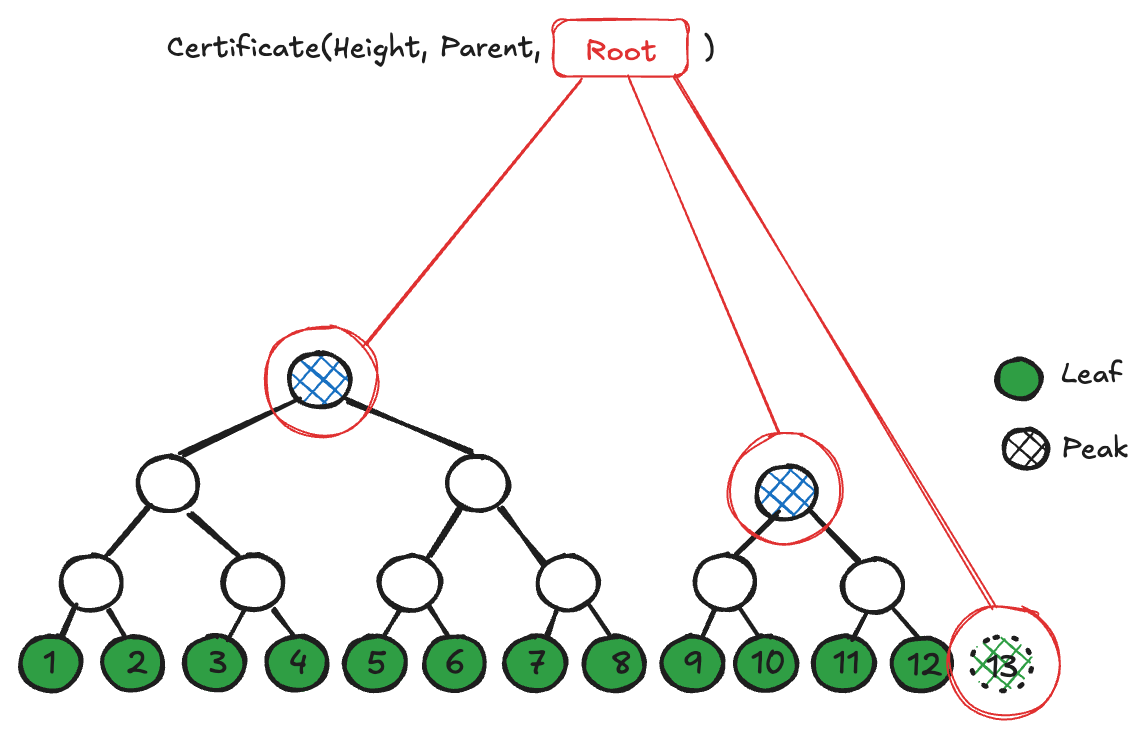 Wrapping the MMR root with a consensus certificate