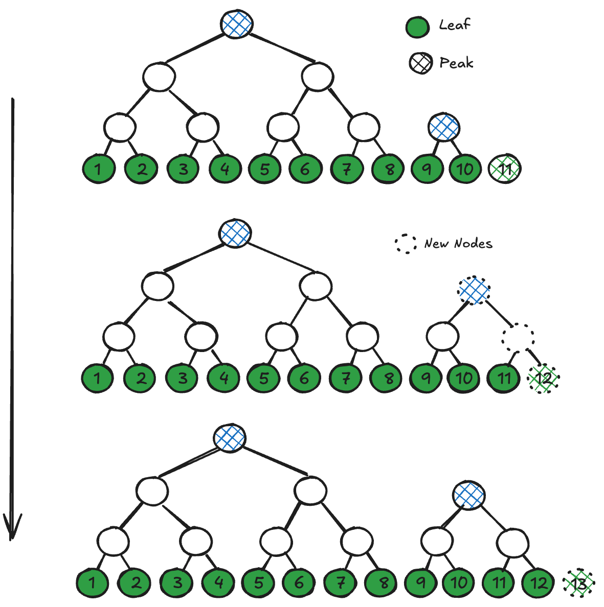 Appending new elements to an MMR